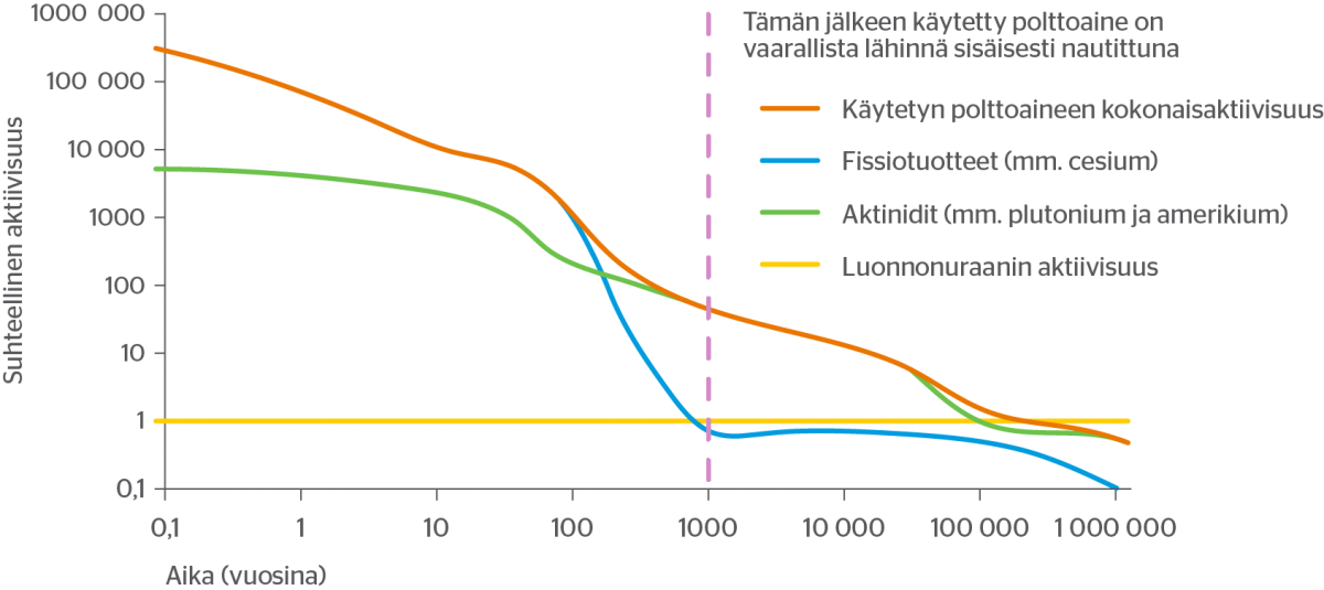 ydinjätteen suhteellinen aktiivisuus
